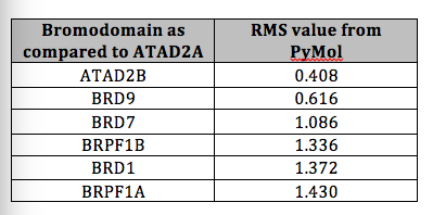 Table 1: RMS values from PyMol of each of the Family IV bromdomains (except BRPF3, for which no structure currently exists) when aligned with the ATAD2 bromodomain.