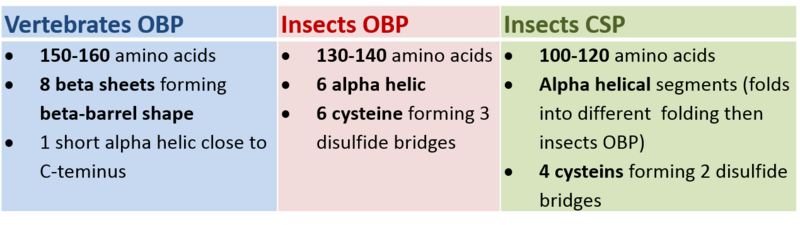 Image:Soluble proteins table.png