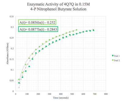 Figure 8: Enzymatic activity of 4Q7Q in 0.15 M pNPB. The ratio of 4Q7Q to pNPB is 10:1.