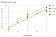 Figure 4:This is a graph summerizing our assay results.