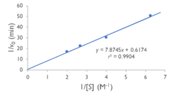 Figure 4. Lineweaver-Burk plot of YxiM esterase activity.