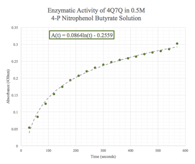 Figure 9: Enzymatic activity of 4Q7Q in 0.5 M pNPB. The ratio of 4Q7Q to pNPB is 10:1.