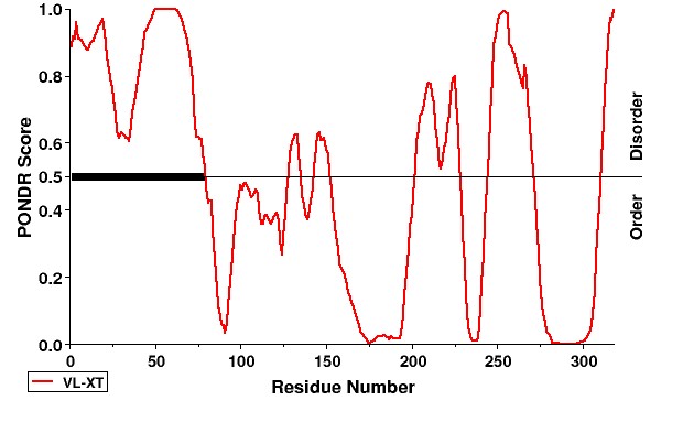 PONDR Disorder Prediction