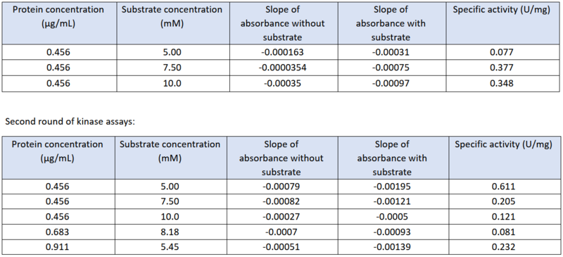 File:Updated Kinetics Table 5.4.22.PNG