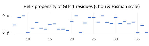 Image:GLP1 helix propensity.PNG