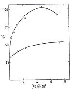 V vs. [PGA]; PGA is 2PG, the top curve has [Mg2+] of 10^-3 M and the bottom curve has [Mg2+] of 106-2 M