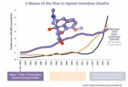 Structure of oxycodone with a background of the three waves of the Opioid Crisis: 1) Prescription Pain Medication (in gray) 2) Heroin (in orange) 3) Non-Prescribed (Black Market) Fentanyl (in navy)