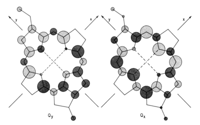 Electron density changes associated with Qx and Qy transitions in bacteriochlorophyll a. Figure reproduced from Sauer (1975)